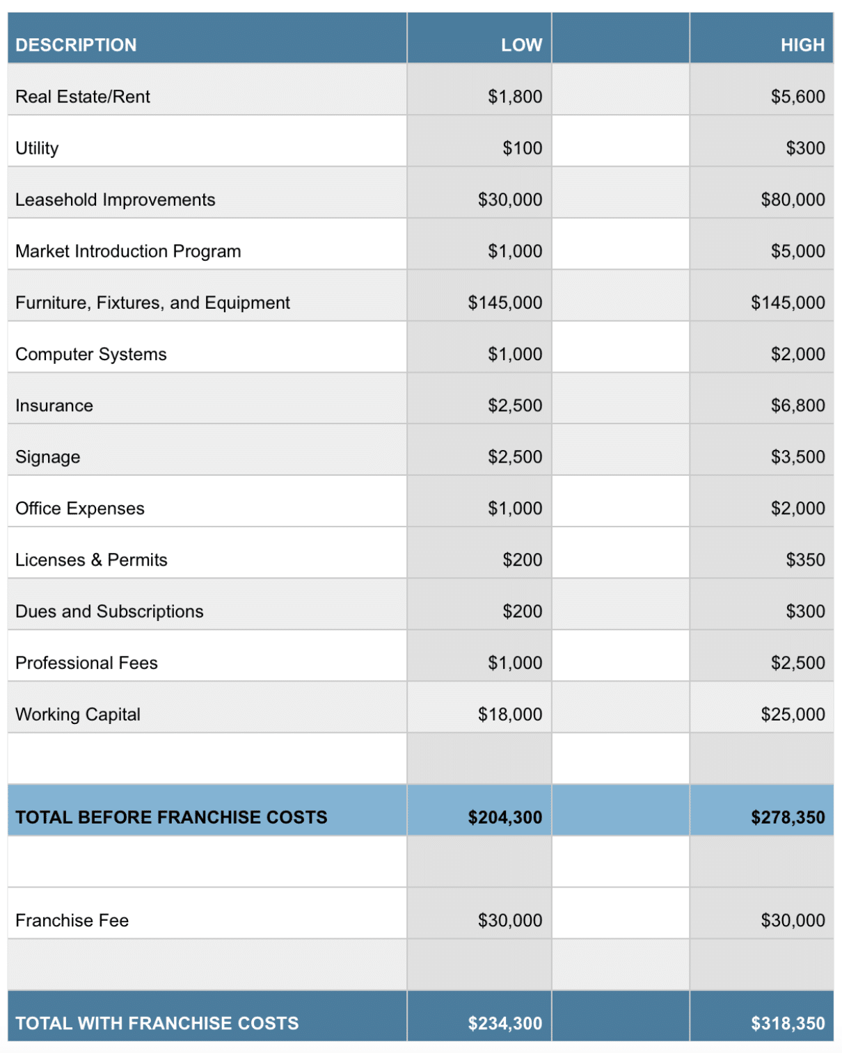 franchise costs table updated