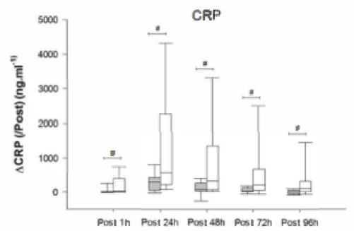 Figure 3: CRP Levels in WBC athletes (shaded) vs control group (unshaded)